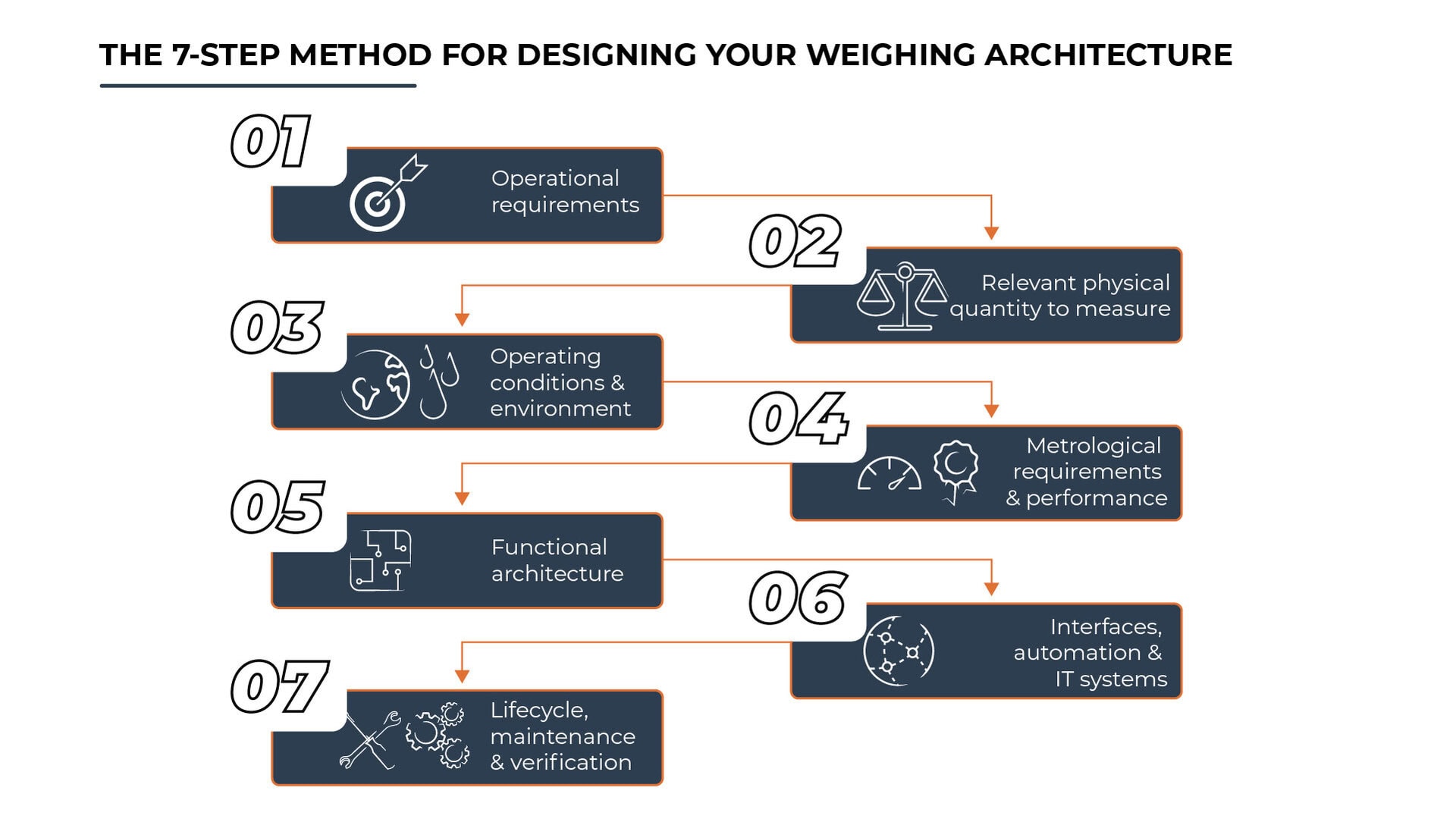 7 STEP METHOD FOR DESIGNING YOUR WEIGHING ARCHITECTURE