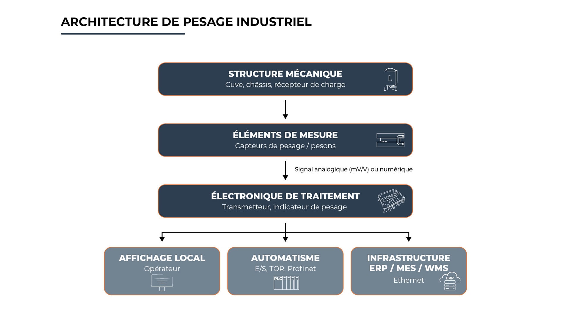 ARCHITECTURE DE PESAGE INDUSTRIEL