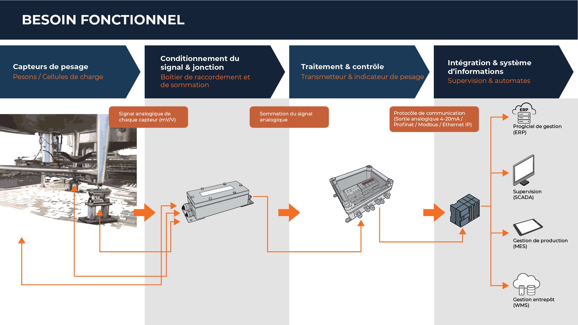 BESOIN FONCTIONNEL