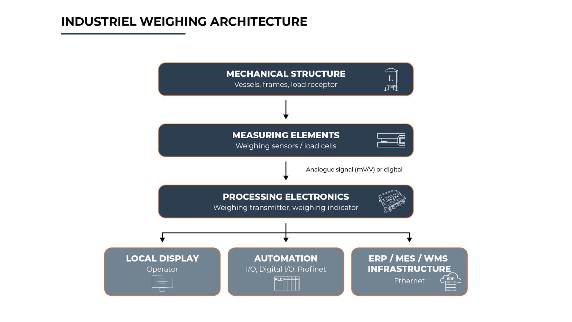 INDUSTRIAL WEIGHING ARCHITECTURE
