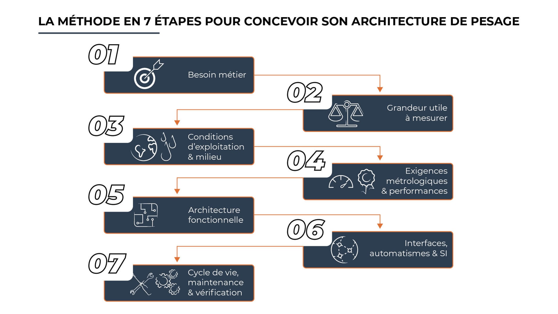 MÉTHODE EN 7 ÉTAPES POUR CONCEVOIR SON ARCHITECTURE DE PESAGE